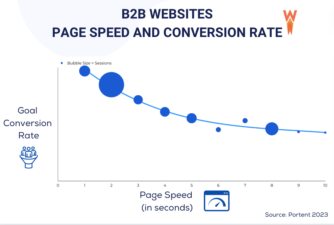 Speed Optimization